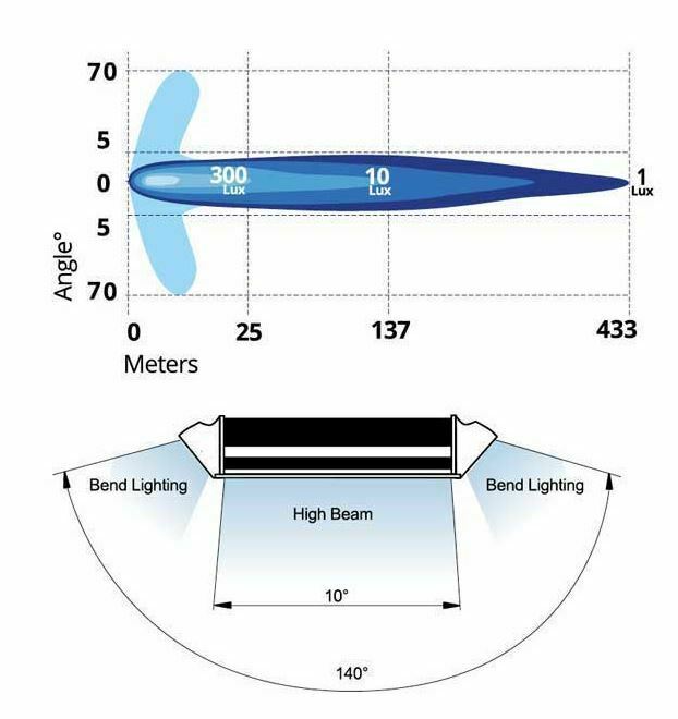 Titan Series 23" Light bar & Corner Lights COMBO BEAM 1 Lux 433