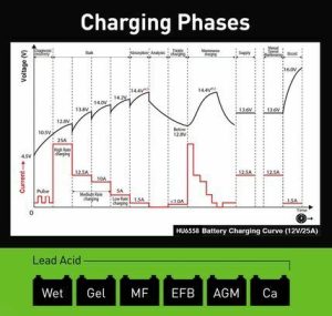 HULK 4x4 12 STAGE FULLY AUTOMATIC BATTERY CHARGER - 25 AMP 12/24V - HU6558